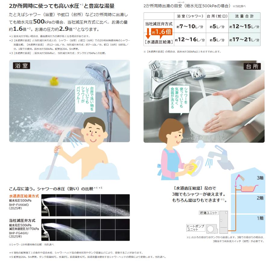 2か所同時に使っても高い水圧＊1と豊富な湯量  たとえばシャワー（浴室）や蛇口（台所）など2か所同時に出湯しても給水元圧500kPaの場合、当社減圧弁方式に比べ、お湯の量約1.6倍＊2。お湯の圧力約2.9倍＊3となります。  ＊1 給水元圧が低い場合は、最高使用圧力の値が低くなる場合があります。  ＊2［水道直圧給湯］と当社減圧弁方式との、シャワー（浴室）と蛇口（台所）での2か所同時使用時のシャワー流量比較。［水道直圧給湯］：約12〜16L／分。当社減圧弁方式：約7〜10L／分。蛇口（台所）は約5L／分。1階での使用。給水元圧500kPa。配管径20A。5m直管。  ＊3［水道直圧給湯］：給水元圧500kPaと、当社減圧弁方式：タンク圧170kPaとの比較。