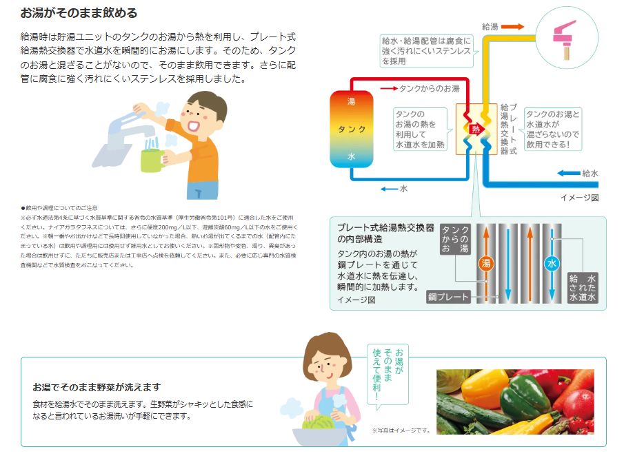 お湯がそのまま飲める  給湯時は貯湯ユニットのタンクのお湯から熱を利用し、プレート式給湯熱交換器で水道水を瞬間的にお湯にします。そのため、タンクのお湯と混ざることがないので、そのまま飲用できます。さらに配管に腐食に強く汚れにくいステンレスを採用しました。
